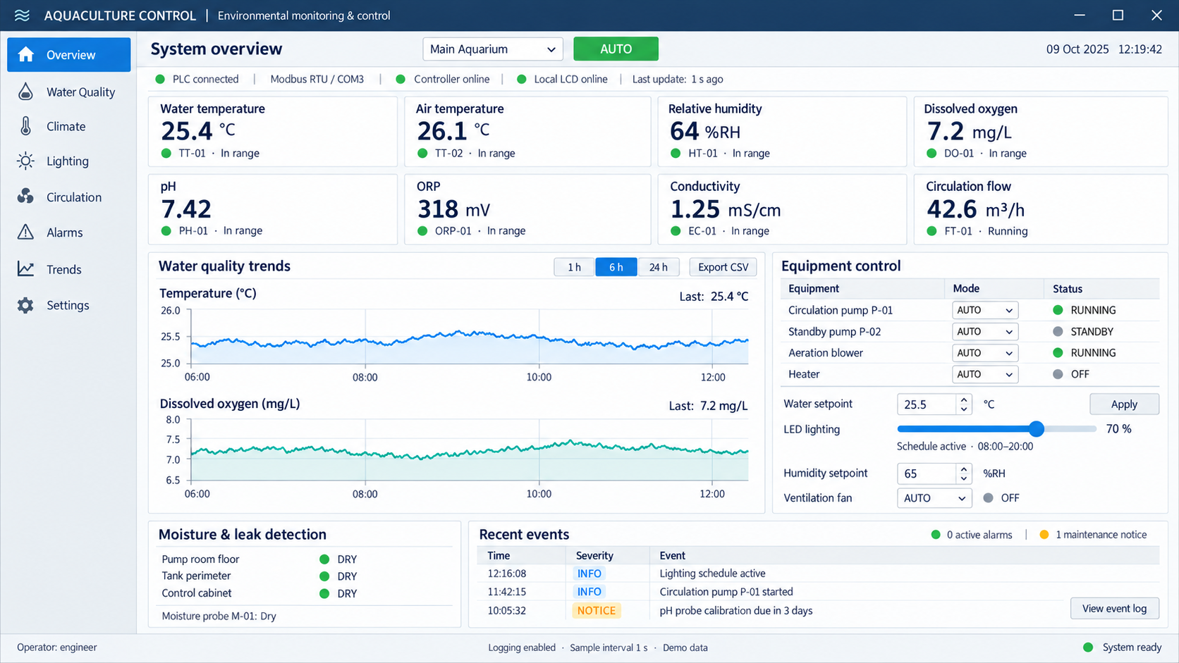 Aquaculture dashboard mockup showing environmental readings, equipment controls, trends, and leak detection.